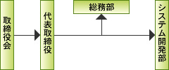 組織図